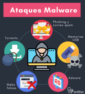 Ataques Malware más utilizados