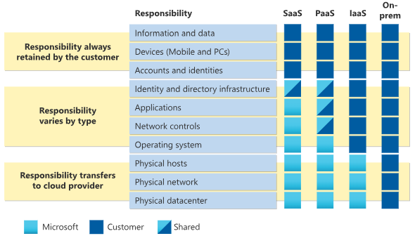 Modelo de responsabilidad compartida en la nube de Microsoft